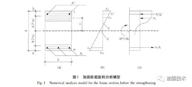 根据加固梁二次受力的特点，采用加固前后两阶段接力计算分析加固梁的弯矩－ 曲率关系，得到的最大弯矩值就是加固梁的抗弯承载力。加固前梁截面的计算简图如图1 所示。 