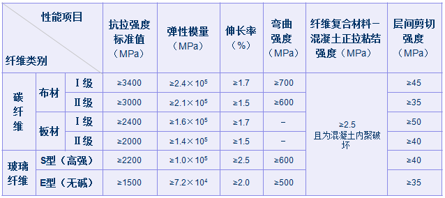 桥梁加固材料——纤维复合材料