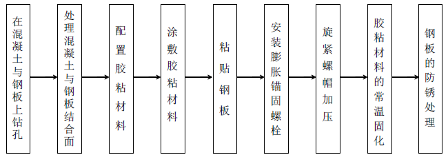 粘贴钢板加固施工流程