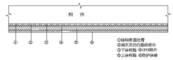 粘贴碳纤维布的各层材料示意