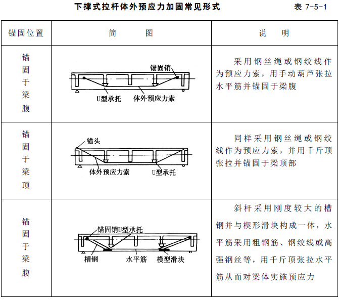 下撑式拉杆体外预应力加固