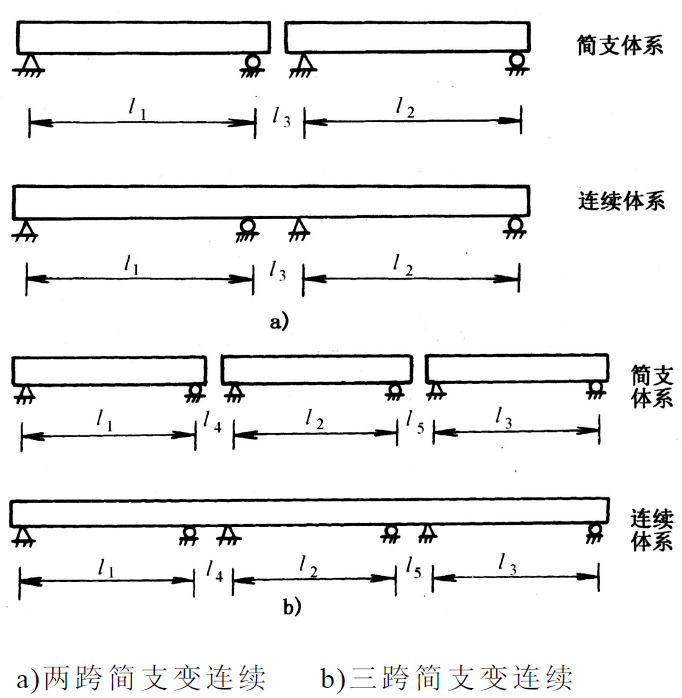 简支变连续简图