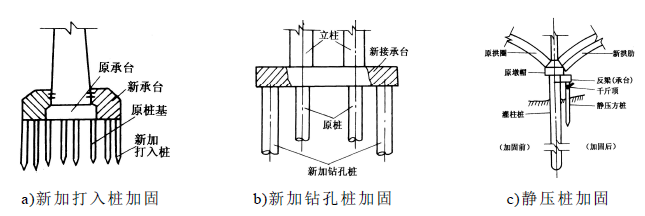 桩基础加固