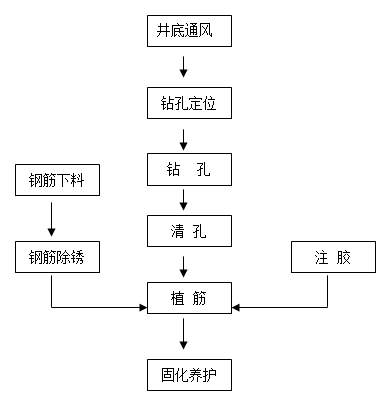 植筋加固施工作业流程图