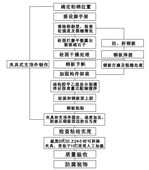 粘钢加固施工流程