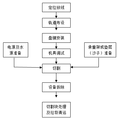 无震动直线切割施工流程